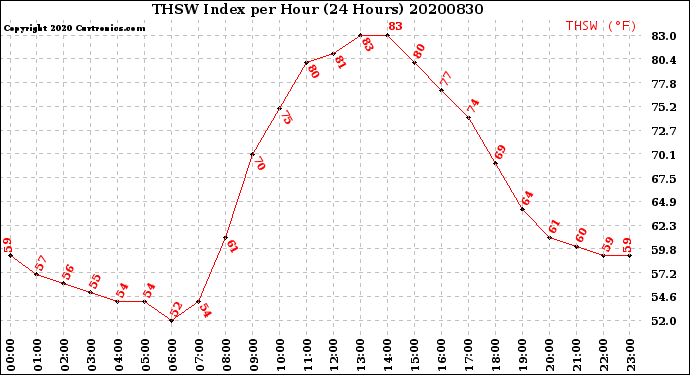 Milwaukee Weather THSW Index<br>per Hour<br>(24 Hours)