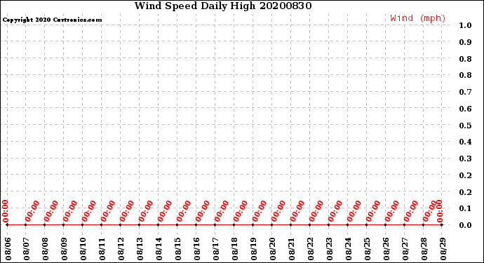 Milwaukee Weather Wind Speed<br>Daily High