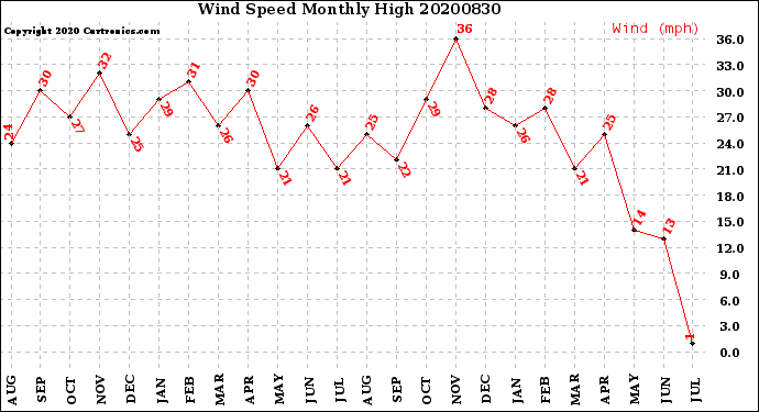 Milwaukee Weather Wind Speed<br>Monthly High