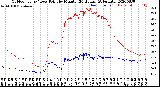 Milwaukee Weather Outdoor Temp / Dew Point<br>by Minute<br>(24 Hours) (Alternate)