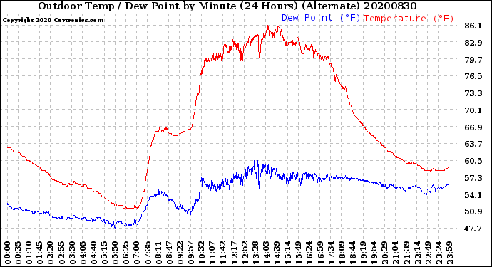 Milwaukee Weather Outdoor Temp / Dew Point<br>by Minute<br>(24 Hours) (Alternate)