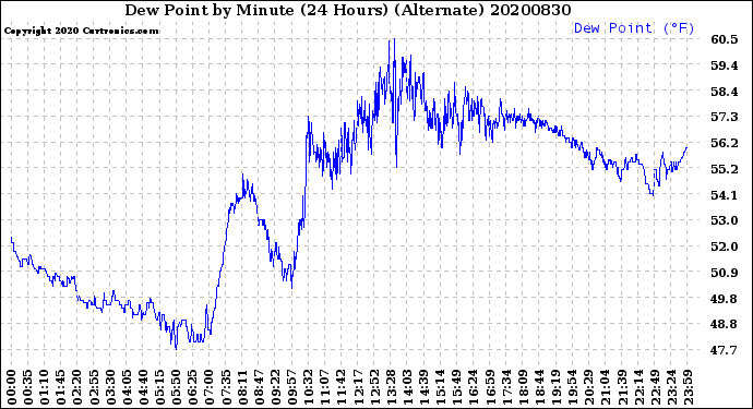 Milwaukee Weather Dew Point<br>by Minute<br>(24 Hours) (Alternate)