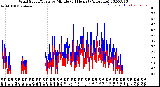 Milwaukee Weather Wind Speed/Gusts<br>by Minute<br>(24 Hours) (Alternate)