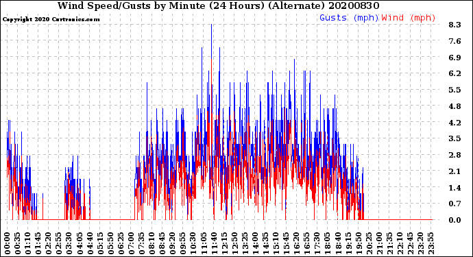 Milwaukee Weather Wind Speed/Gusts<br>by Minute<br>(24 Hours) (Alternate)