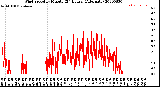 Milwaukee Weather Wind Speed<br>by Minute<br>(24 Hours) (Alternate)