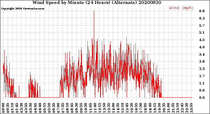 Milwaukee Weather Wind Speed<br>by Minute<br>(24 Hours) (Alternate)