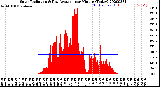 Milwaukee Weather Solar Radiation<br>& Day Average<br>per Minute<br>(Today)