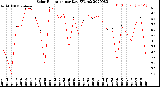 Milwaukee Weather Solar Radiation<br>per Day KW/m2