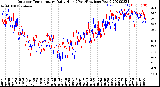 Milwaukee Weather Outdoor Temperature<br>Daily High<br>(Past/Previous Year)