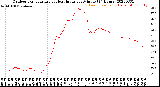 Milwaukee Weather Outdoor Temperature<br>vs Heat Index<br>per Minute<br>(24 Hours)