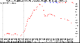 Milwaukee Weather Outdoor Temperature<br>vs Wind Chill<br>per Minute<br>(24 Hours)