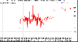 Milwaukee Weather Wind Direction<br>Normalized and Median<br>(24 Hours) (New)