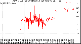 Milwaukee Weather Wind Direction<br>Normalized<br>(24 Hours) (New)