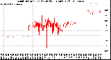 Milwaukee Weather Wind Direction<br>Normalized<br>(24 Hours) (Old)