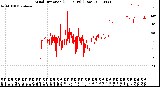 Milwaukee Weather Wind Direction<br>(24 Hours) (Raw)