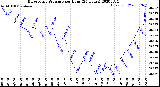 Milwaukee Weather Barometric Pressure<br>per Hour<br>(24 Hours)