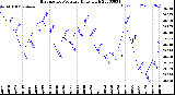 Milwaukee Weather Barometric Pressure<br>Daily High