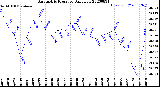 Milwaukee Weather Barometric Pressure<br>Daily Low