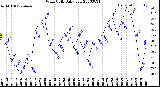 Milwaukee Weather Wind Chill<br>Daily Low