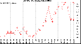 Milwaukee Weather Dew Point<br>(24 Hours)