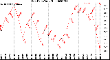 Milwaukee Weather Dew Point<br>Daily High