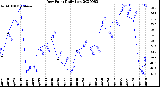 Milwaukee Weather Dew Point<br>Daily Low