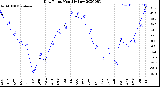 Milwaukee Weather Dew Point<br>Monthly Low