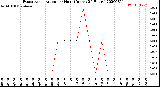 Milwaukee Weather Evapotranspiration<br>per Hour<br>(Inches 24 Hours)