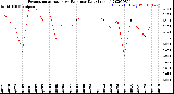 Milwaukee Weather Evapotranspiration<br>vs Rain per Day<br>(Inches)