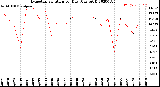 Milwaukee Weather Evapotranspiration<br>per Day (Ozs sq/ft)