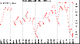 Milwaukee Weather Heat Index<br>Daily High