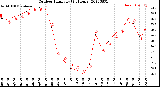 Milwaukee Weather Outdoor Humidity<br>(24 Hours)