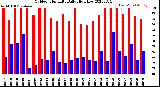 Milwaukee Weather Outdoor Humidity<br>Daily High/Low