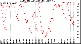 Milwaukee Weather Outdoor Humidity<br>Daily High