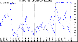 Milwaukee Weather Outdoor Humidity<br>Daily Low