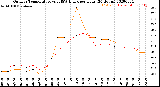 Milwaukee Weather Outdoor Temperature<br>vs THSW Index<br>per Hour<br>(24 Hours)