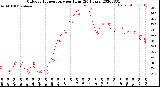 Milwaukee Weather Outdoor Temperature<br>per Hour<br>(24 Hours)