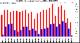 Milwaukee Weather Outdoor Temperature<br>Daily High/Low