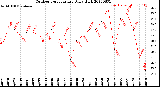 Milwaukee Weather Outdoor Temperature<br>Daily High