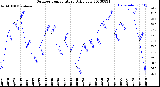 Milwaukee Weather Outdoor Temperature<br>Daily Low