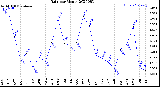 Milwaukee Weather Rain<br>per Month