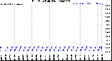 Milwaukee Weather Rain Rate<br>Daily High