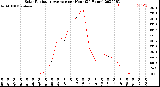 Milwaukee Weather Solar Radiation Average<br>per Hour<br>(24 Hours)