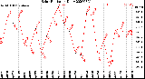 Milwaukee Weather Solar Radiation<br>Daily