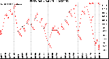 Milwaukee Weather THSW Index<br>Daily High