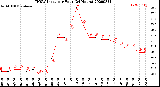 Milwaukee Weather THSW Index<br>per Hour<br>(24 Hours)