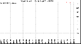 Milwaukee Weather Wind Direction<br>Daily High