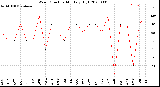 Milwaukee Weather Wind Direction<br>Monthly High