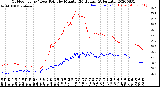 Milwaukee Weather Outdoor Temp / Dew Point<br>by Minute<br>(24 Hours) (Alternate)