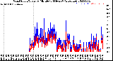 Milwaukee Weather Wind Speed/Gusts<br>by Minute<br>(24 Hours) (Alternate)